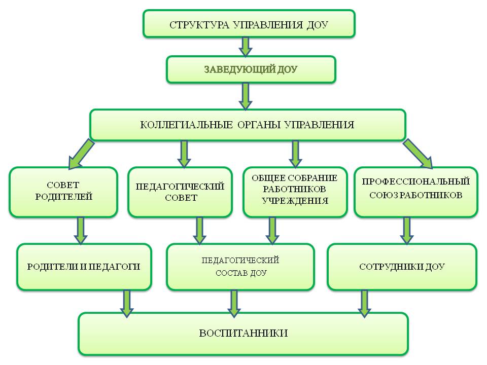 Структура детского сада схема